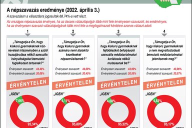 Magyarországi népszavazás eredménye (Fotó: MTI)